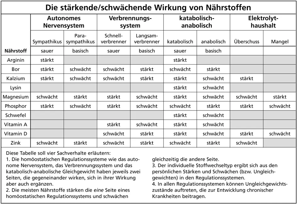 Sie können fast alles vergessen was Sie über Ernährung und - фото 11