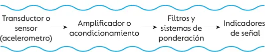FuenteElaboración propia 221Transductor o sensores El transductor o - фото 15