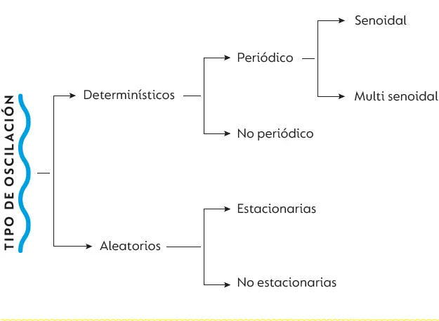 FuenteElaboración propia Los tipos de movimientos oscilatorios vibrantes - фото 7