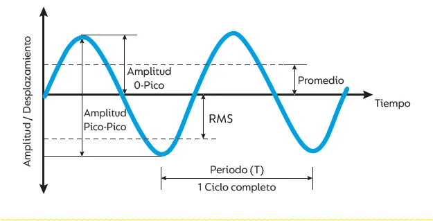 FuenteElaboración propia El desplazamiento de la vibración se mide en valor - фото 11