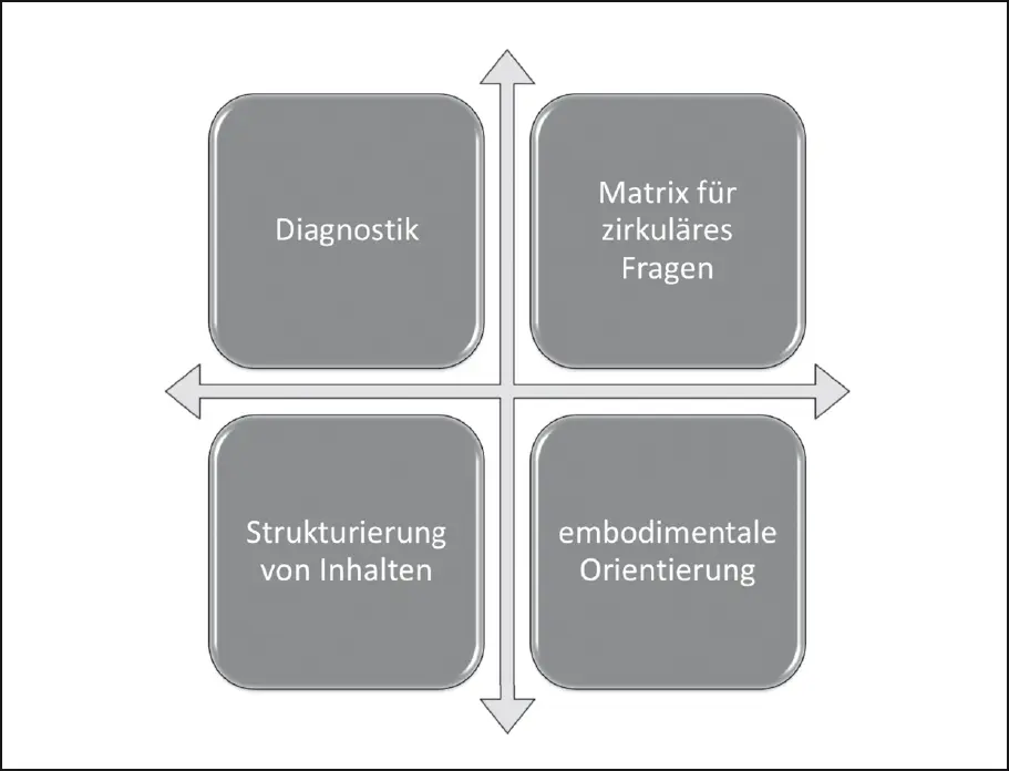 Abb 2 Die Triade als Ordnungssystem 12Die drei Kernbedürfnisse Beziehung - фото 4