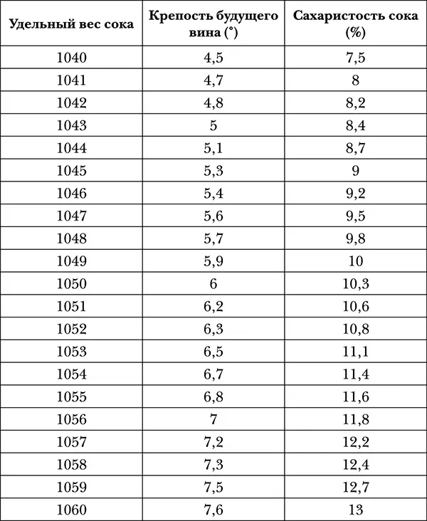 Виноград на вашей даче Растет не только на юге - фото 39
