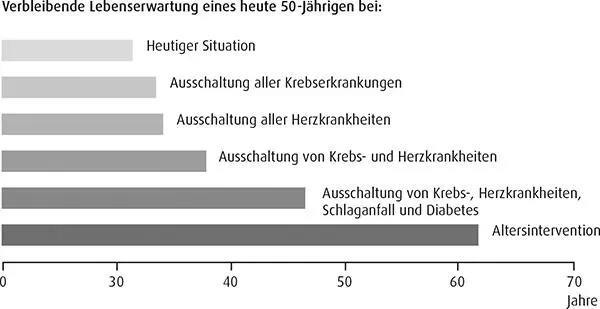 Entsprechend beschäftigen wir uns weniger mit der Frage wie man das Alter - фото 2