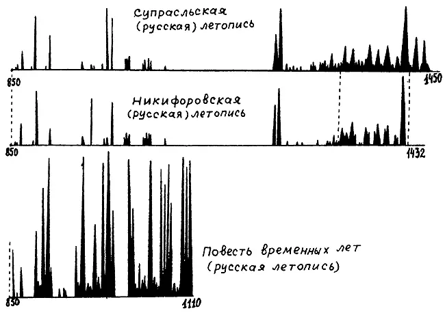 Рис 13 Графики трех зависимых летописей Супрасльской Никифоровской и более - фото 15