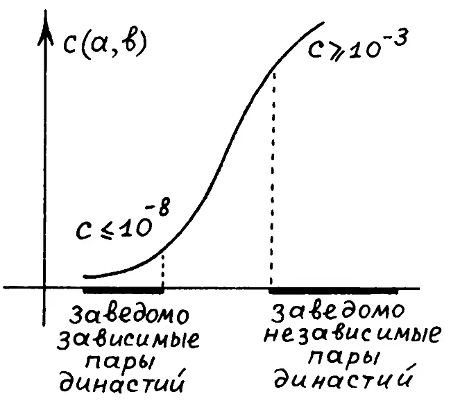 Рис 23 Коэффициент са b позволяет различать зависимые и независимые пары - фото 29