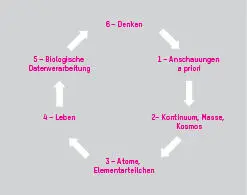 Ontologischer Kreis Das Modell begründet was gelingendes individuelles Leben - фото 4