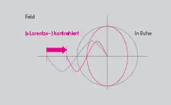 LorentzKontraktion Letztlich formalisiert die Relativitätstheorie nur die - фото 17