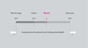 Mensch zwischen Größtem und Kleinstem Fundament für das Verständnis von allem - фото 37