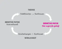 Deduktive Physik Was hat der davon der weiß wie Materie gedacht werden kann - фото 13