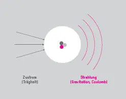 Elementarteilchen Elementarteilchen bilden die innere Dynamik davon was nach - фото 30
