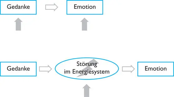 Während die konventionelle Psychologie obere Abb davon ausgeht dass ein - фото 1