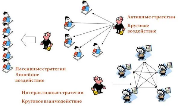 Интерактивная лекцияВ интерактивной лекции информация исходит от участников к - фото 7