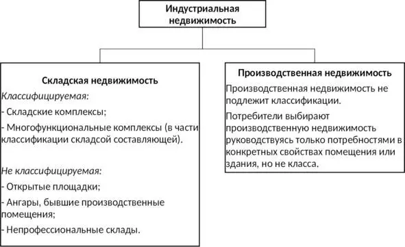Коммерческая недвижимость предназначена для извлечения прибыли из бизнеса - фото 14