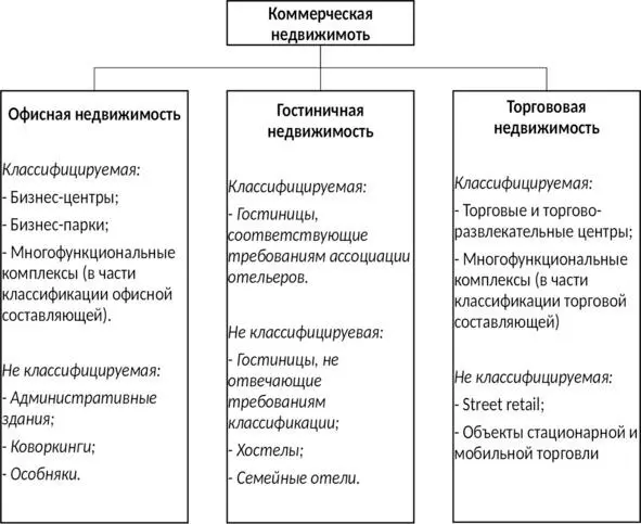 КЛАССИФИКАЦИЯ ОФИСНОЙ НЕДВИЖИМОСТИ Стандарты и требования к офисным помещениям - фото 15