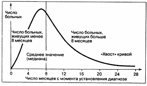 Рис 1 Кривая выживаемости больных мезотелиомой как ее увидел Гульд - фото 4