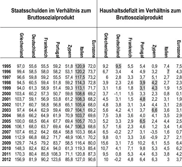 Tabelle 5 Staatsschulden und Haushaltsdefizit Schattiert sind die Jahre in - фото 4