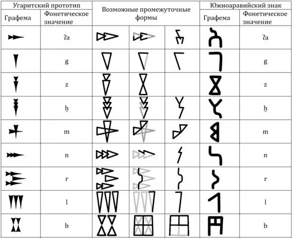 Таблица 9 Происхождение знаков южноаравийского минеосабейского письма - фото 24