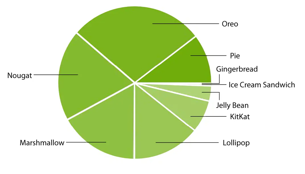 Verteilung der AndroidVersionen Quelle Google Was macht Android so - фото 41