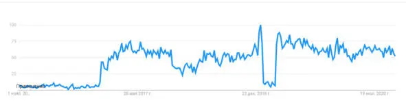 Динамика интереса населения к теме отходов за 5 лет Данные Google Россия - фото 3