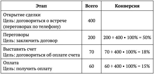 Выводы 1 Чтобы получить 1 оплаченный контракт с новым клиентом нужно сделать - фото 7