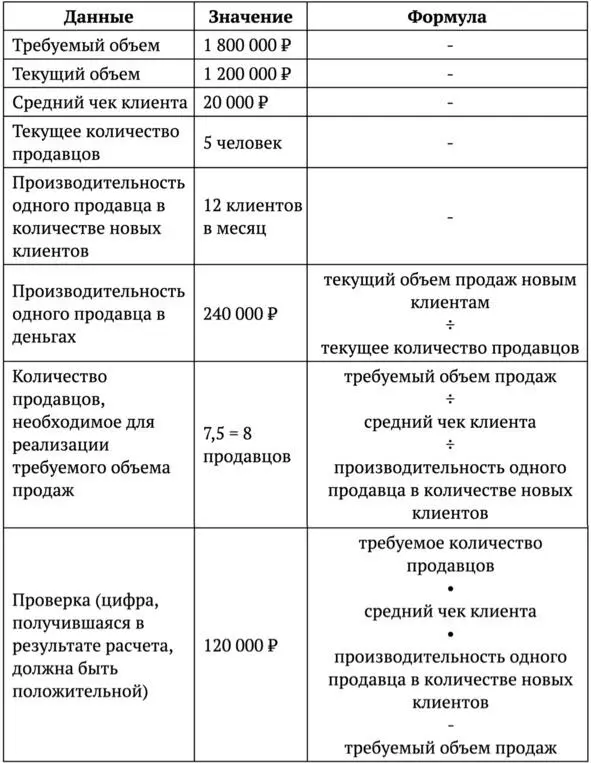 Выводы 1 Нам недостаточно текущего количества сотрудников отдела продаж Нужно - фото 8