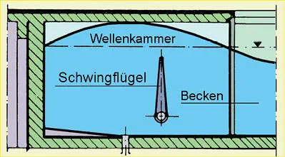 Wellenerzeugung mittels Schwingflügel Übung Variobecken Hubbodenbecken 51 - фото 140