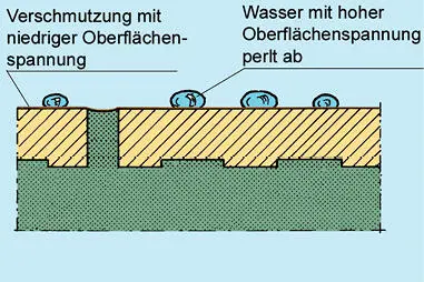 Eine gutes Reinigungsmittel muss die unterschiedlichsten Verschmutzungen lösen - фото 286