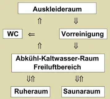 Organisationsschema des Saunabades Beispiel eine SaunaAnlage für 810 KP - фото 245