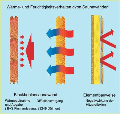Schema des WärmeFeuchtigkeitsverhaltens von Saunawänden Foto BS - фото 253