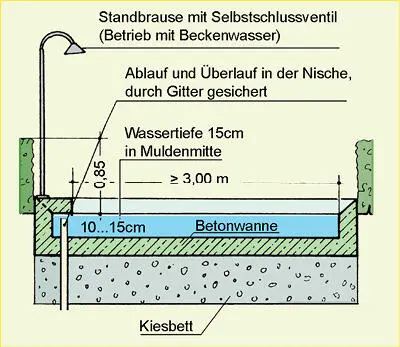Größen Durchschreitelänge x Breite Muldenform ca 600 x 300 m - фото 178