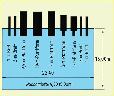 1m bis 10mSprunganlage komplett 1m bis 10mSprunganlage einfach - фото 157