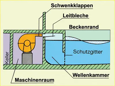 Pneumatische Wellenerzeugung Konstruktion und Maße des Wellenbeckens Die Form - фото 148