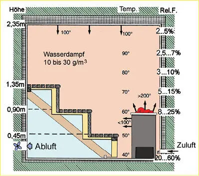 Klima in einer Sauna Schema nach den Richtlinien für den Bau von Saunaanlagen - фото 249