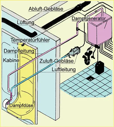 Installationsschema eines Römischen Dampfbades Hoesch Düren - фото 257
