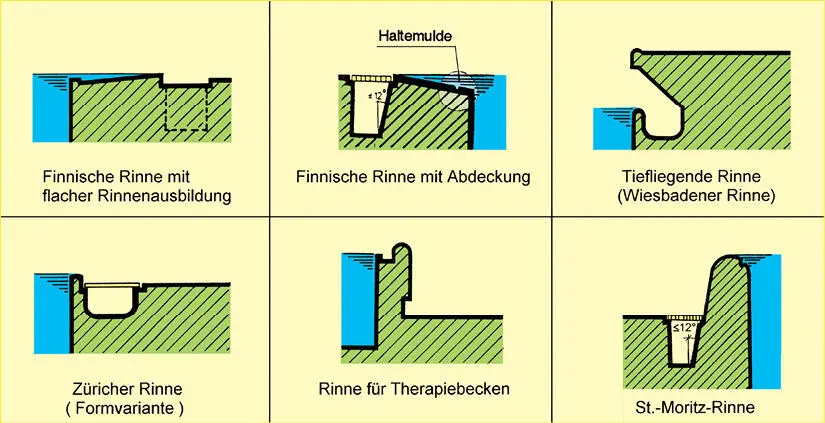 Rinnensysteme nach den Richtlinien für den Bäderbau und Herstellerangaben - фото 78