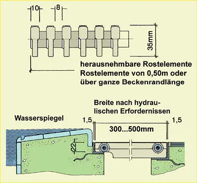 Lage und Maße eines Rinnenabdeckrostes bei einer Finnischen Rinne Schäfer - фото 101