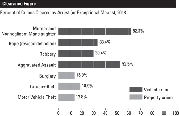Source Federal Bureau of Investigation FIGURE 32The clearance rates for - фото 31