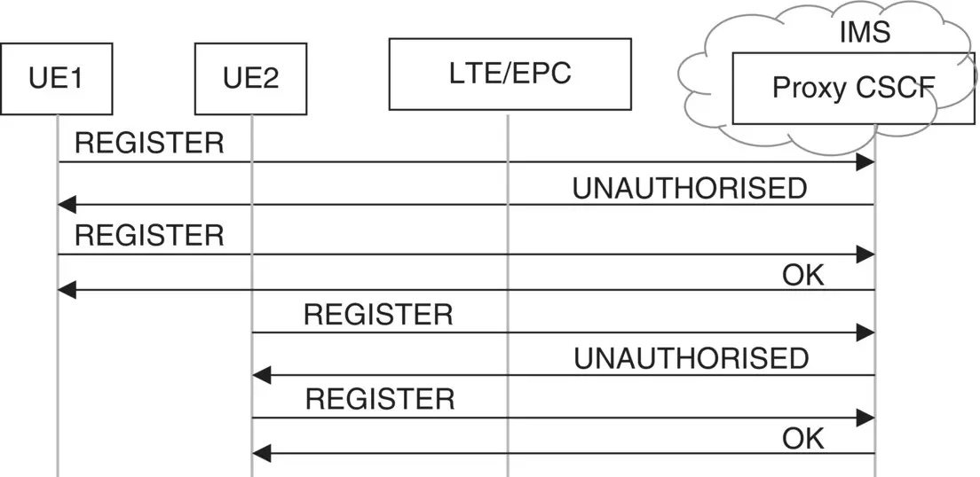 Figure 64 Illustration registration of UE in an IMS The endtoend message - фото 58