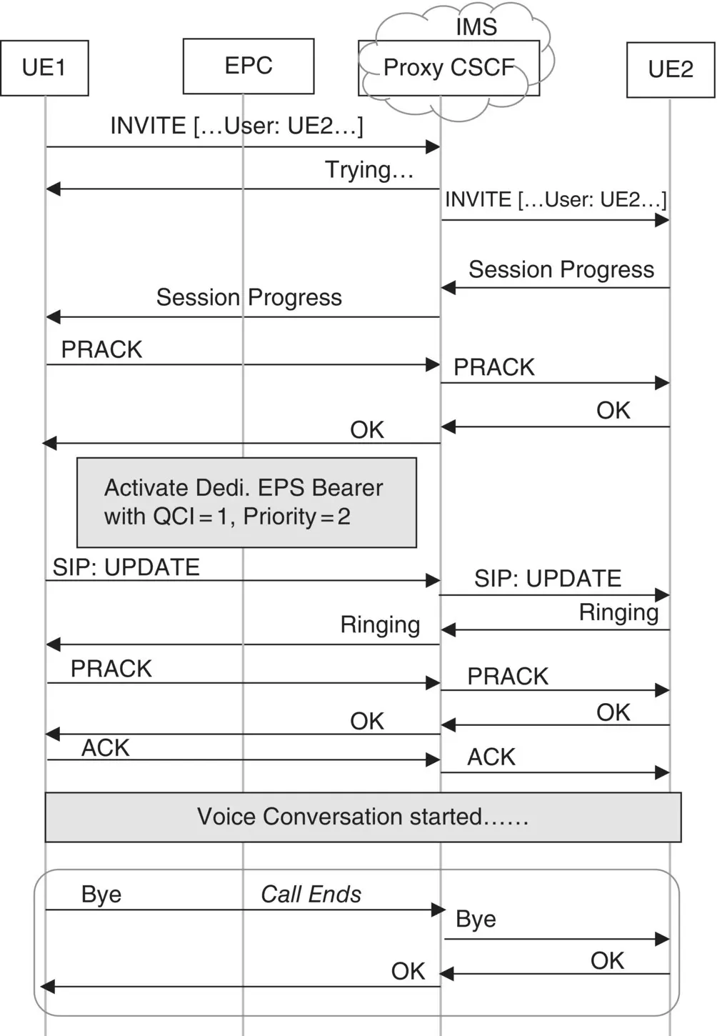 Figure 65 Illustration VoLTE call between IMS registered UEs The IMS for - фото 59