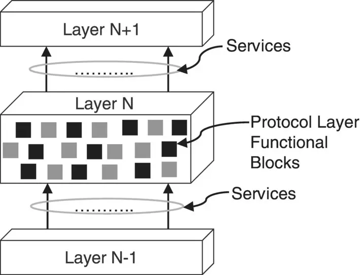 Figure 317 Illustration A working model of protocol layer Example - фото 35