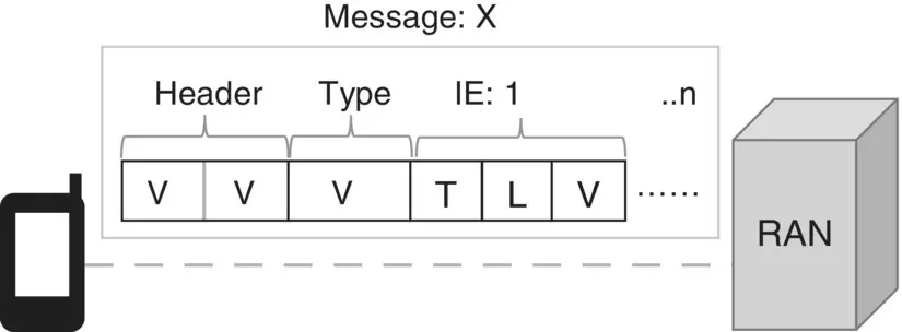 Figure 46 Illustration encoding and transmission of air interface message - фото 46