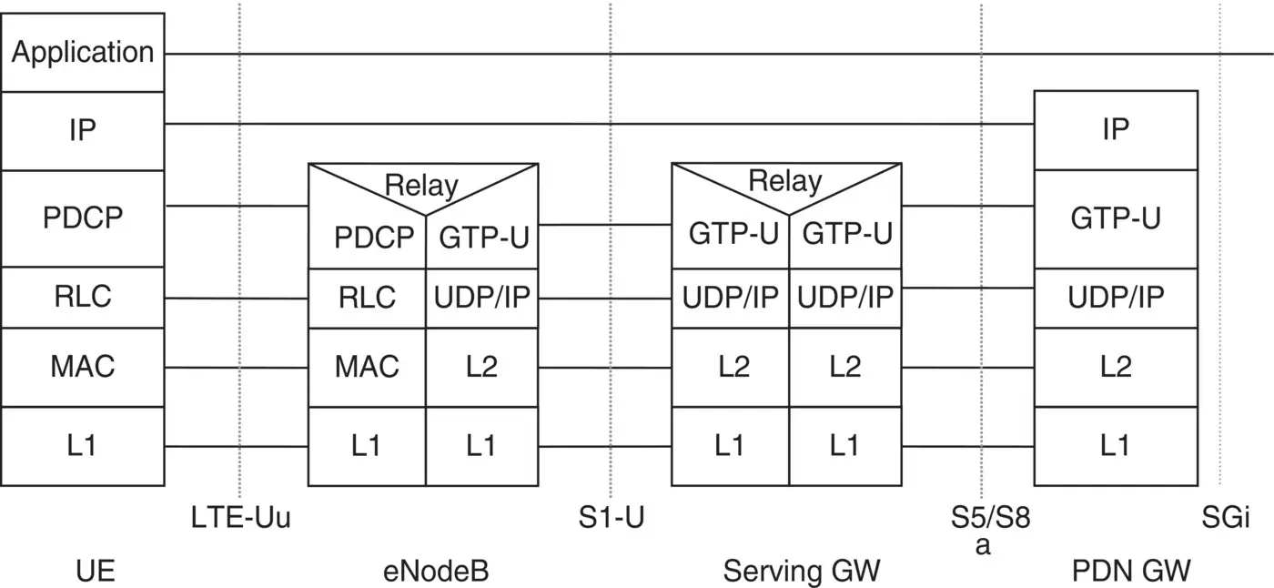 Figure 38 LTE UE PGW user plane protocol layers Source 2015 3GPP - фото 26