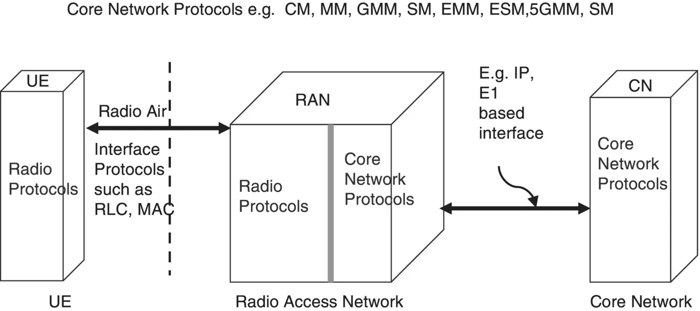 Figure 316 Illustration protocol information conversions in a cellular - фото 34