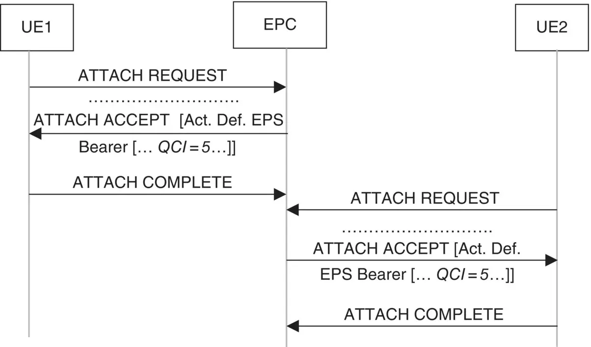 Figure 63 Allocation of default bearer with QCI 5 for IMS signaling - фото 57