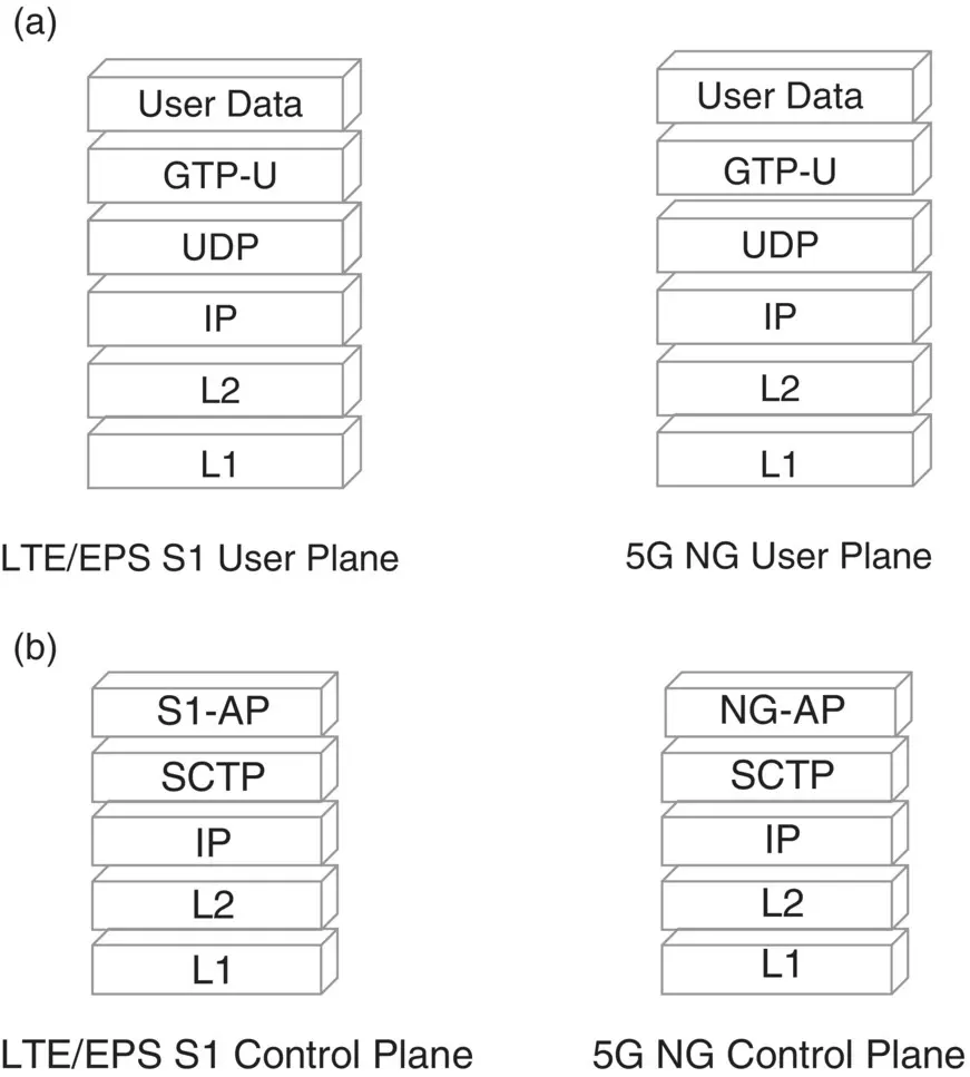 Figure 33 a LTE S1 and 5G NG logical interface user plane b LTE S1 and - фото 22