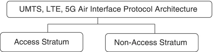 Figure 39 UMTS LTE and 5G air interface protocol layer groups Table 36 - фото 27