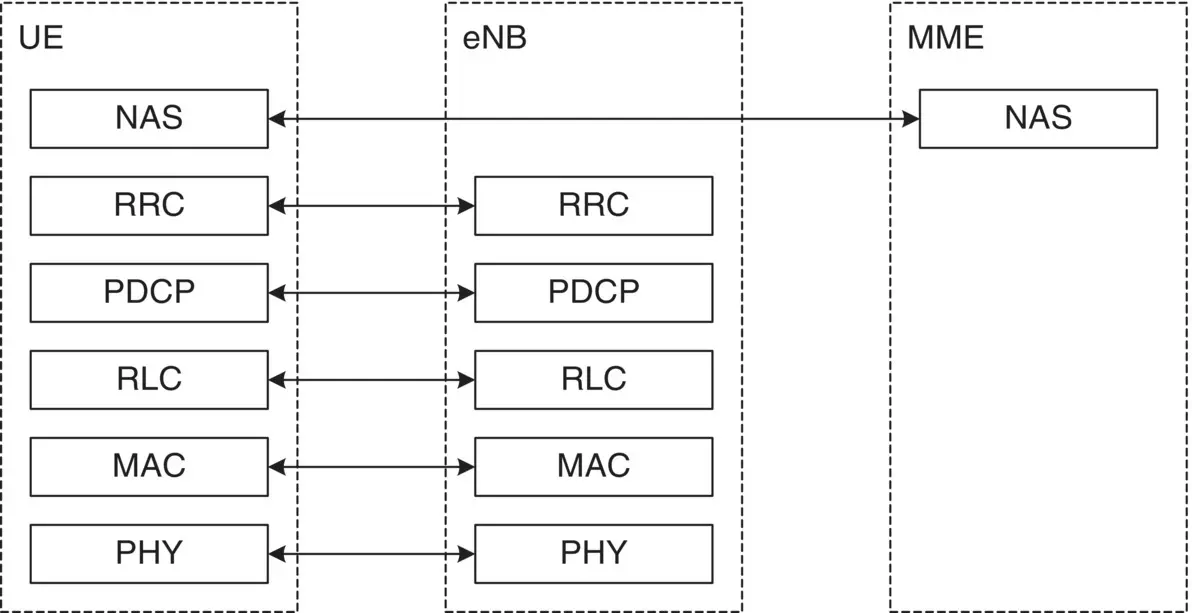 Figure 310 LTE EUTRAN access stratum and nonaccess stratum protocol stack - фото 28