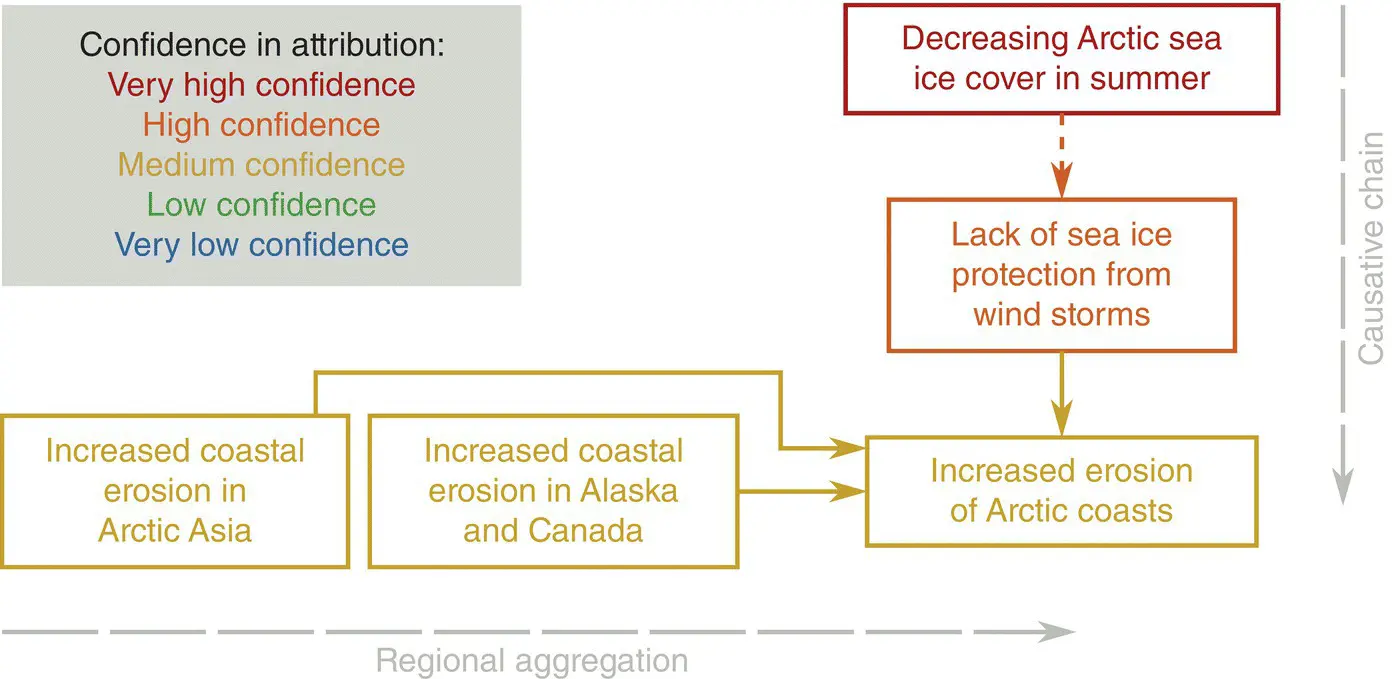 Figure 12 Synthesis assessments from the IPCC AR5 concerning the attribution - фото 3