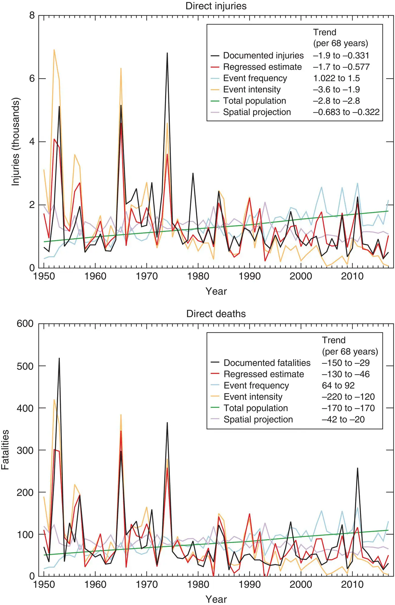 Figure 11 Annual variations in fatality and injury impacts from tornadoes in - фото 2