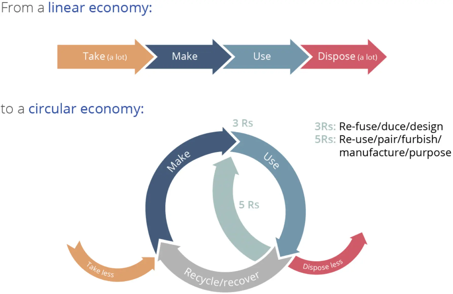 The transition from a linear to a circular economy The transition to a circular - фото 2